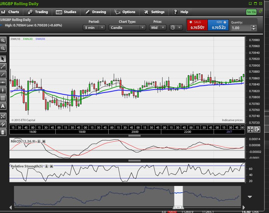 figur 3. Markedet uten trend