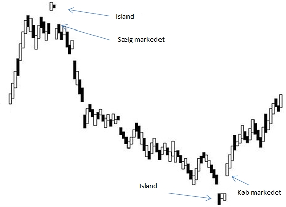 : Eksempel på island reversal-strategien. Prisen hopper både opp og ned, og det oppstår ”små øyer” på grafen. I det øyeblikket øyen skaper, kan man som daytrader forsøke å følge med trenden