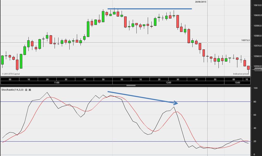 stochastic-stokastisk oscillator