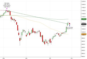 Klassisk eksempel på dead cross (det modsatte af golden cross) i DAX i august 2015, hvor Moving average på 50 og 200 krydser hinanden på en dagsgraf. Siden faldt kursen voldsomt.