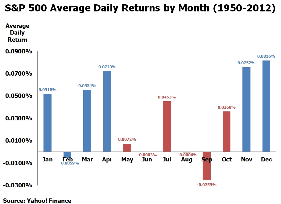 Oversikt over avkastning i S&P 500 siden 1950.