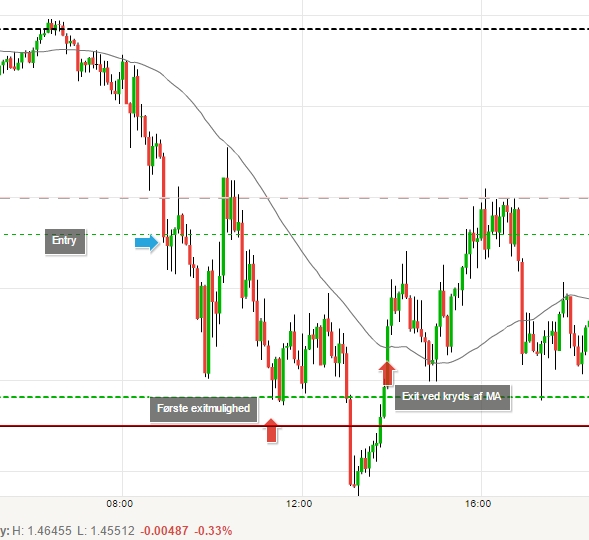 Normalt stoppes handlen, når kursen krydser MA 50, men hvis man ser prisen strandse op omkring support/resistance kan man vælge at tage sin profit.