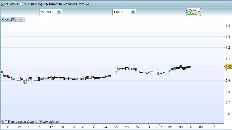 Grafen for Mannkind Corp. viser ikke meget volatilitet.