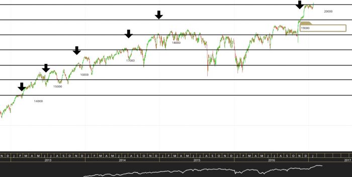 Dow Jones på dagsgraf - strekene representerer store runde tall.