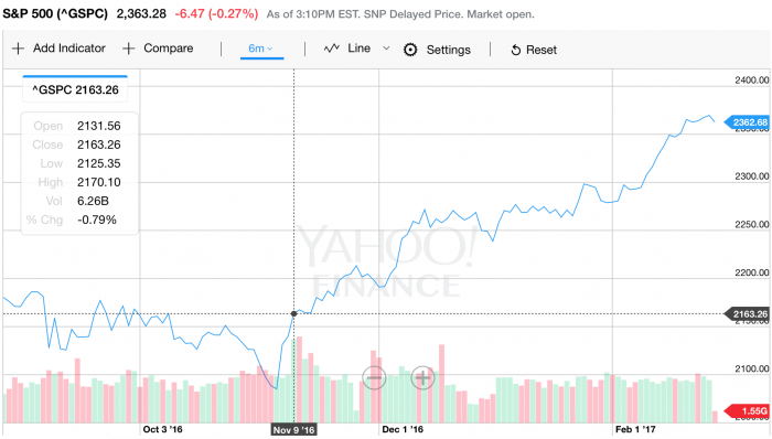 SP500 siden valget i USA. Graf hentet fra Yahoo Finance.