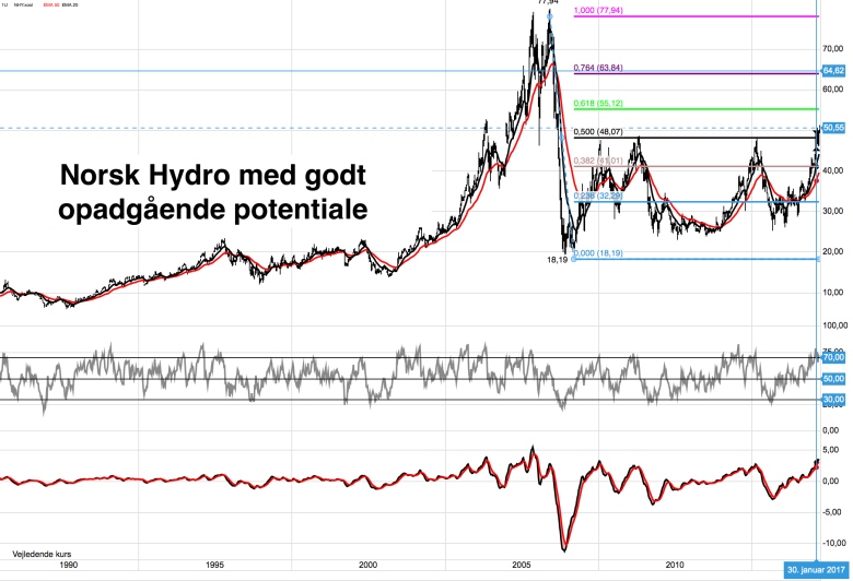 Norsk Hydro