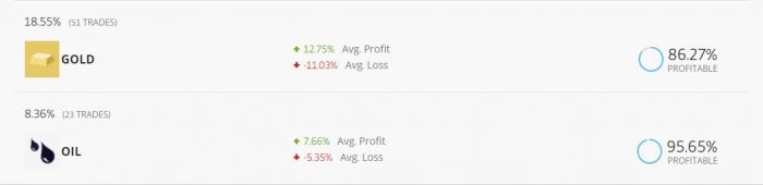 Hos eToro kan man se statistikk på hvordan traderne klarer seg når de investerer i forskjellige instrumenter. Oversikten ovenfor viser Massimiliano De Falcos imponerende treffsikkerhet i gull og olje.
