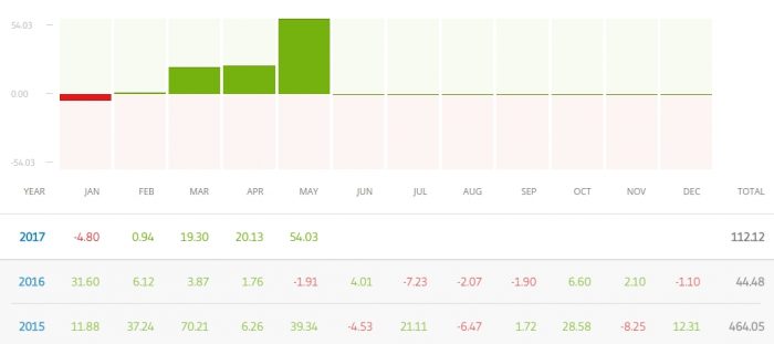 Massimiliano De Falcos avkastning de site årene i prosent, som dokumentert på eToro. I 2015 oppnådde han 464%, 2016 44% og i 2017 ligger han foreløpig over 100% i avkastning.