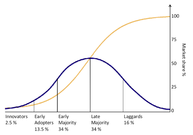 S-kurve og Bell Curve.
