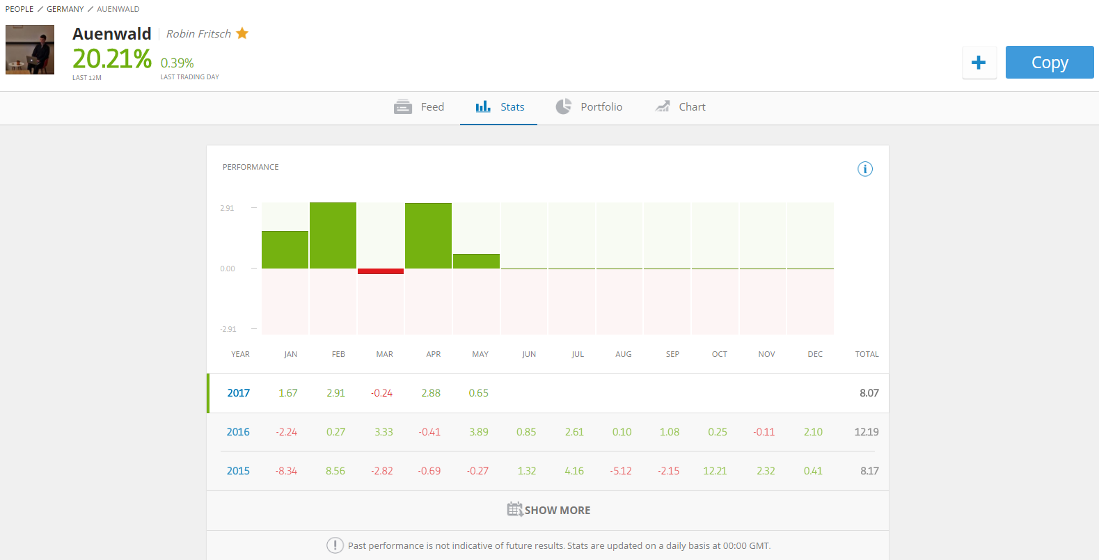 eToro tilbyr statistikk på de enkelte traderne. Husk å sette deg grundig inn i tallene som vises, da statistikk lett kan være misvisende.