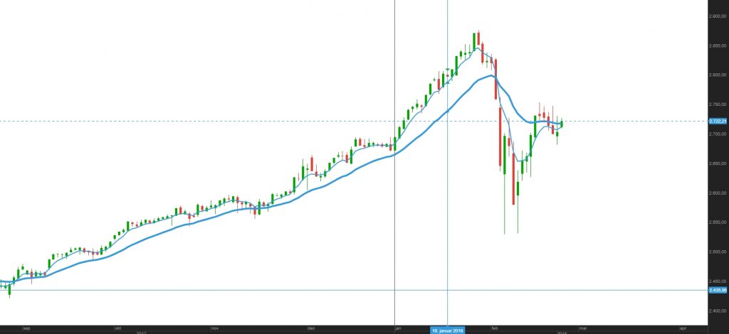 På handelsplattformen til Saxo Bank kan man se hvordan EMA ser ut for S&P500.