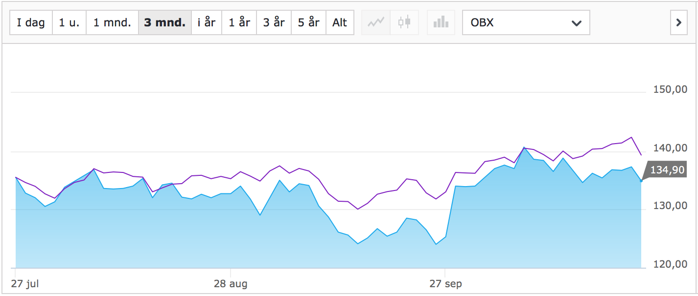 Gjennom Nordnets grafer kan man se hvordan en aksje presterer i forhold til det generelle markedet. Her kan du se hvordan Statoil har utviklet seg sammenlignet med OBX. 