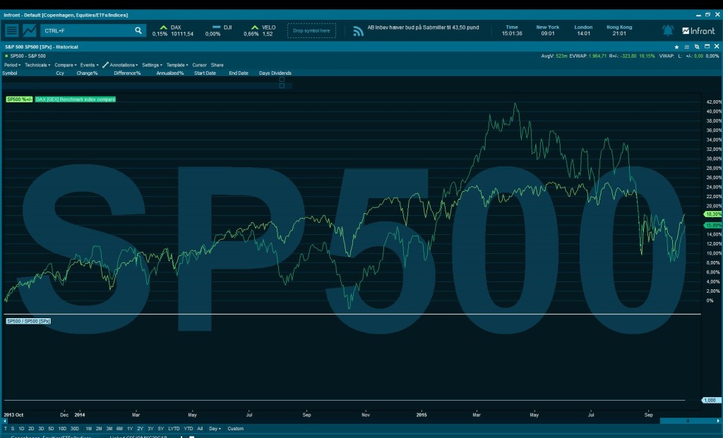 SP 500-indeksen mot den tyske DAX-indeksen. Her ser man at de to indeksene har en tendens til å følge hverandre. DAX har imidlertid i perioder noen større svingninger, men kommer hver gang tilbake til utgangspunktet igjen. 