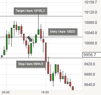 Doji åbner i kurs 10002,1 og lukker i 10002,8 i ovenstående eksempel. Entry lægger derfor i kurs 10025. 