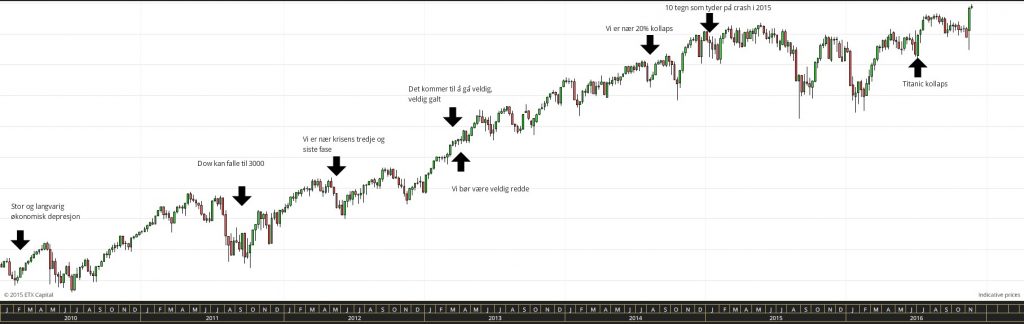 Alle forutsigelsene fra denne artikkelen er her satt inn på de riktige i forhold til kursen på Dow Jones. Klikk på grafen for at se den i større versjon.