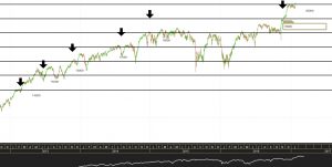 Dow Jones har krysset et rundt tall – Hva kommer til å skje nå?