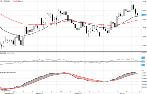 EUR/USD nærmer seg ny shortmulighet