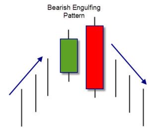 Engulfing candlesticks