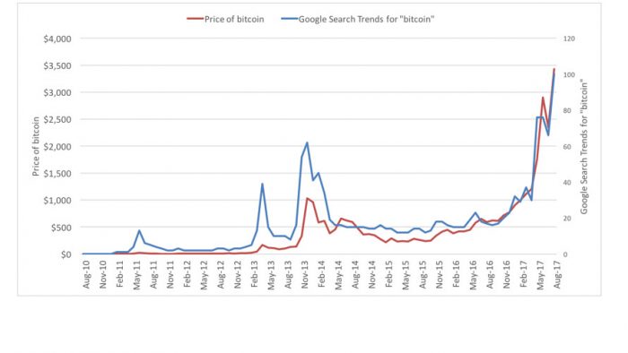 Prisen på Bitcoin korrelerer med antallet søk på "bitcoin" på Google. 