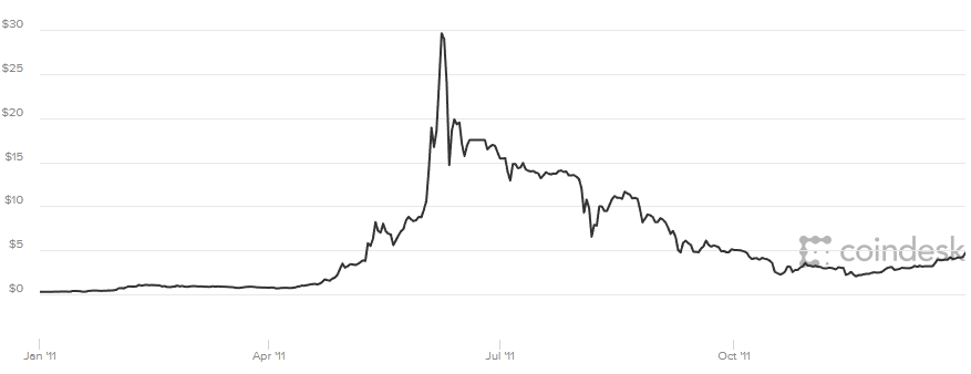 Ved det første Bitcoin-krasjet i 2011 tapte kryptoinvestorene 94% av verdien. Deretter snudde situasjonen seg og prisen begynte igjen å stige.