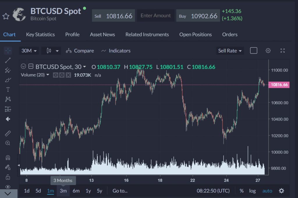 bitcoin markets