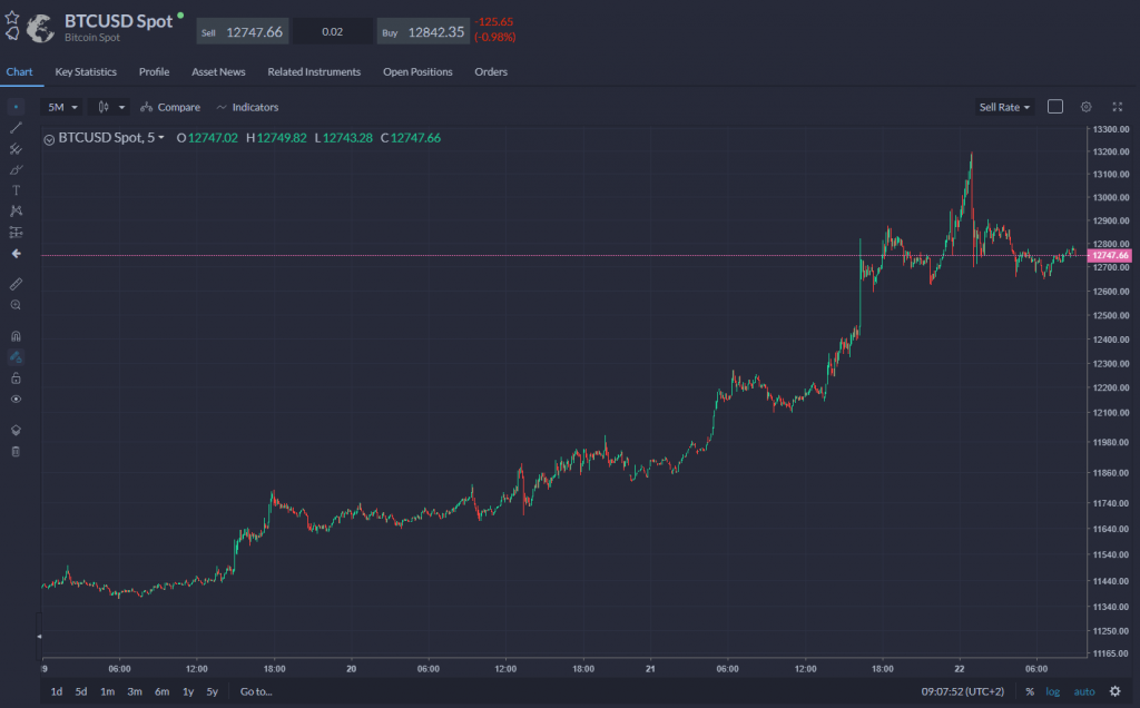 bitcoin price