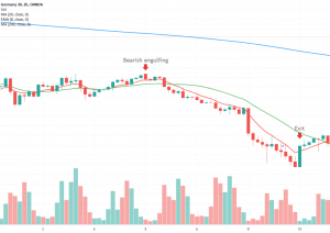 Engulfing – En lett forståelig tradingstrategi