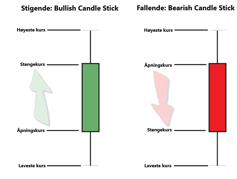 candlesticks i valuta trading