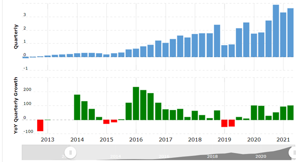 Facebook revenue