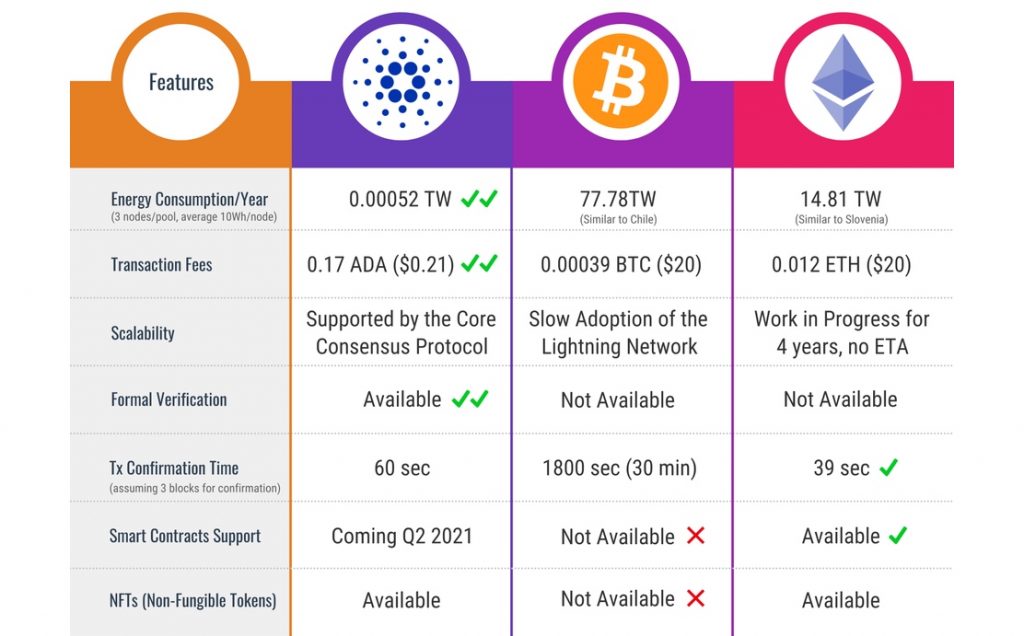 energibruk cardano, bitcoin, ethereum