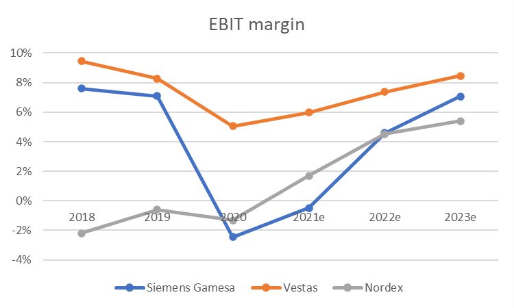 vestas ebit