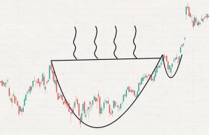 Cup & handle-formasjonen: Et av markedets tydeligste trading-signaler