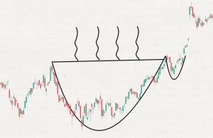  Cup & handle-formasjonen: Et av markedets tydeligste trading-signaler 