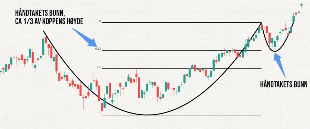 cup & handle