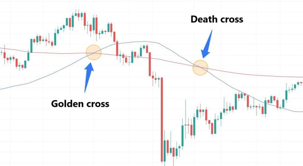 golden cross & death cross