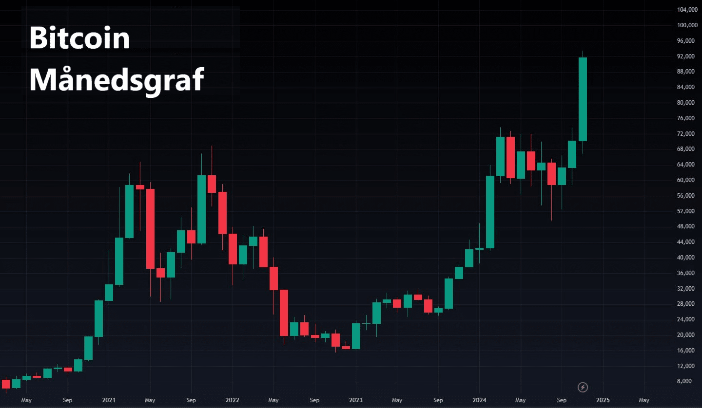 Bitcoin på all time high: 100 000 USD neste? - Daytrader.no