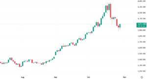 Gull tilbake over 4000 USD. Nå pleier dette å skje